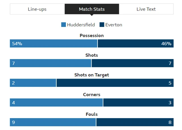 Huddersfield 0-2 Everton