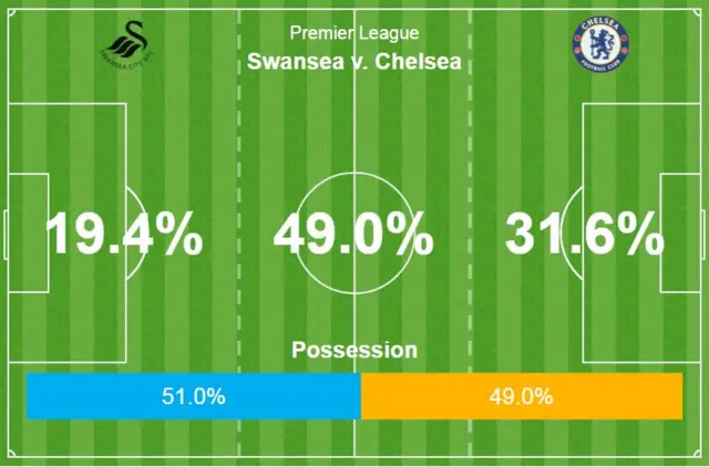 Swansea Chelsea territory