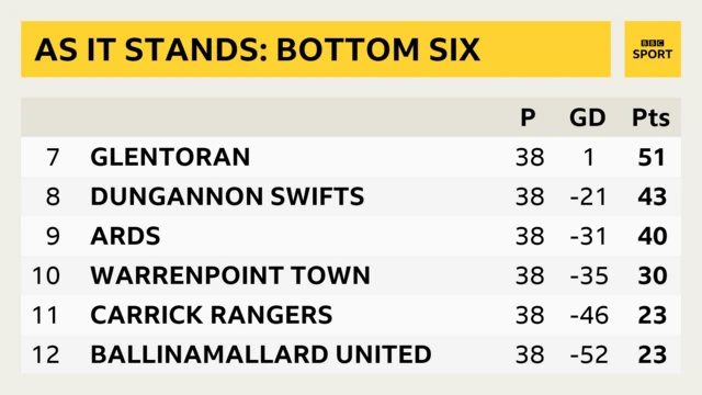 irish Premiership Bottom Six