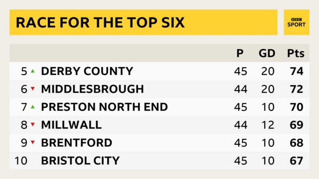 Championship play-offs