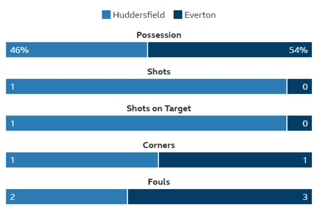 Huddersfield 0-0 Everton