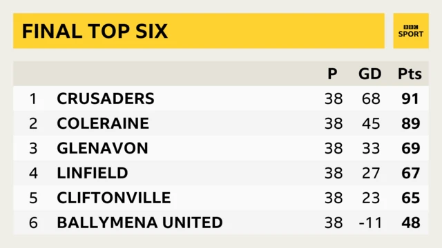 Irish Premiership top six