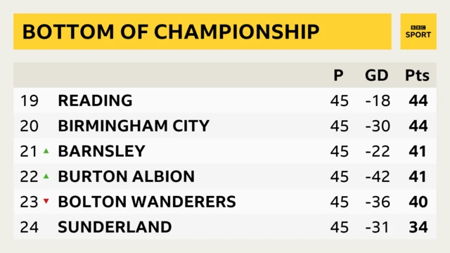 Bottom of Championship