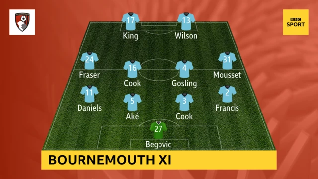 Bournemouth XI