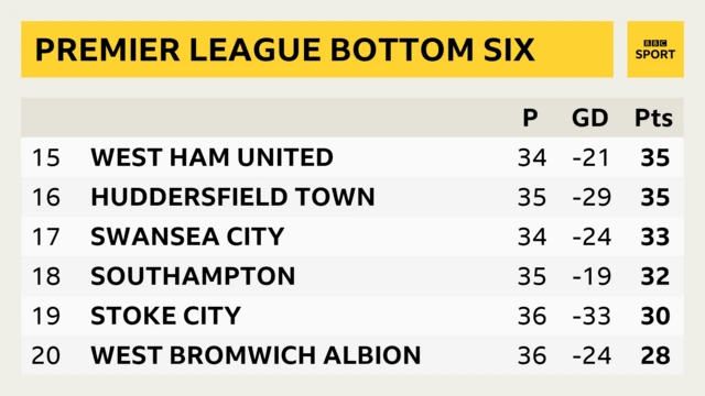 PL table bottom six