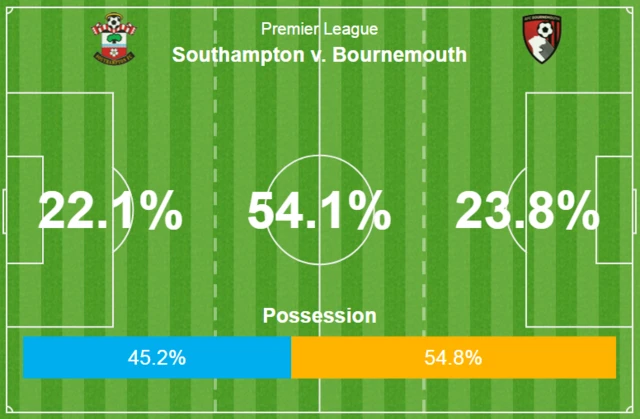 Southampton v Bournemouth