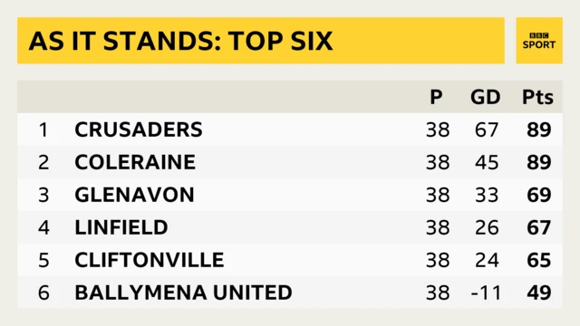 Irish Premiership Top Six