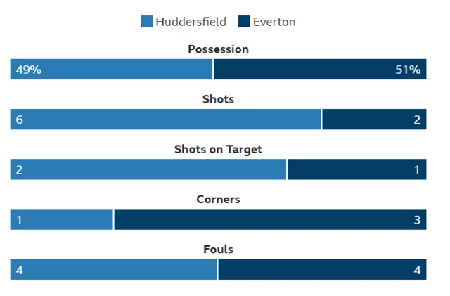 Huddersfield 0-1 Everton