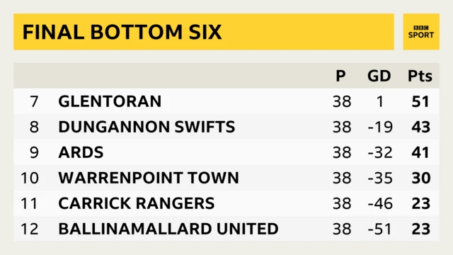 Final bottom six