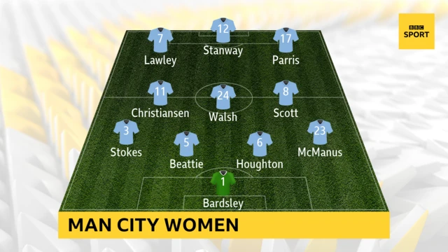 Man City Women team v Lyon