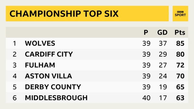 Championship top six