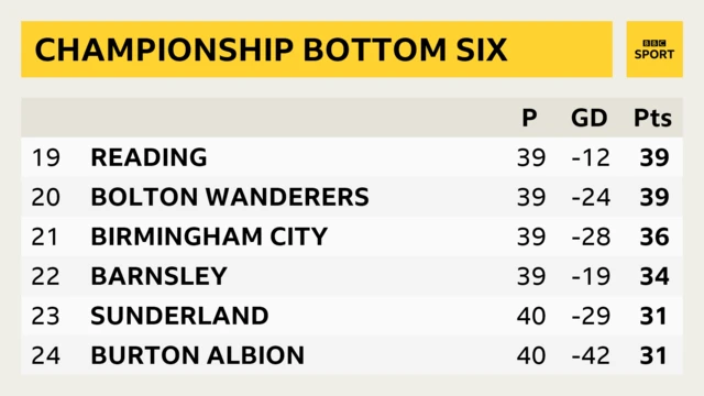 Championship bottom six