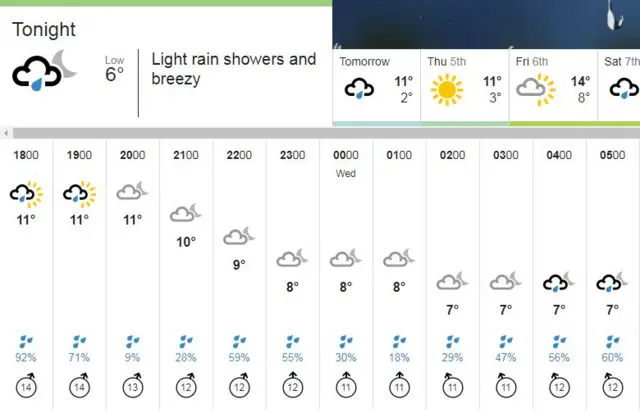 Tonight's weather