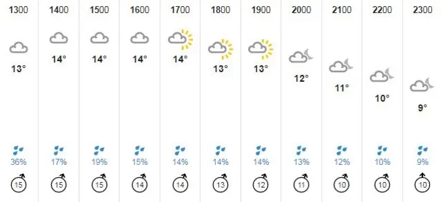 Weather chart