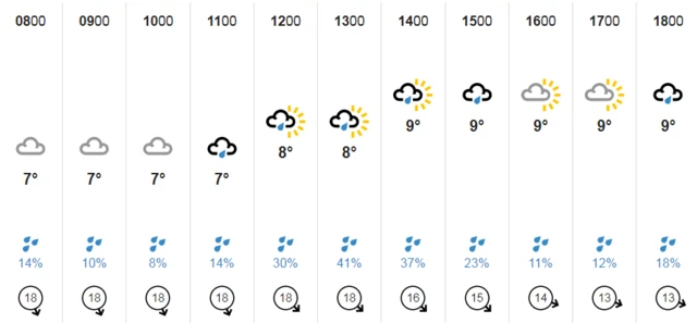Weather chart