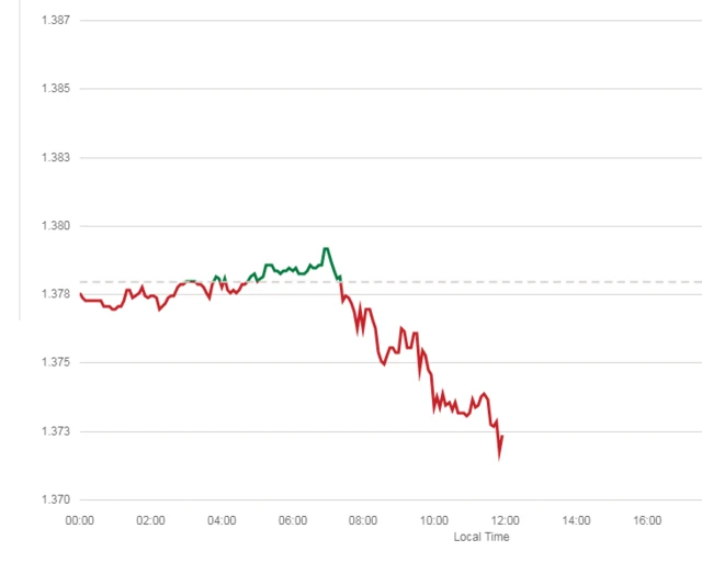 pound vs dollar