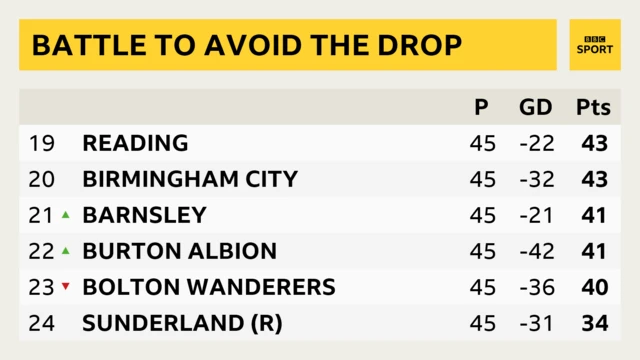 Championship table