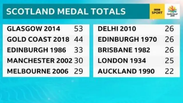 Scotland's total of 44 medals was their second highest at a Commonwealth Games