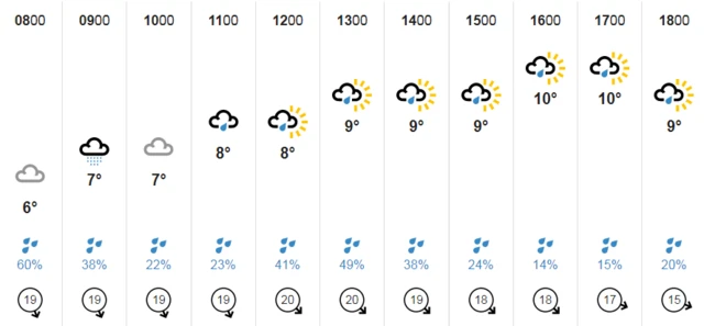 Weather chart