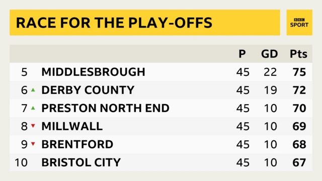 Championship table