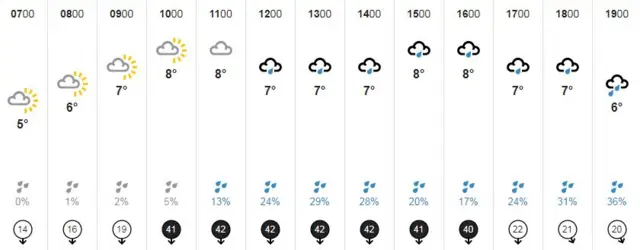 Yorkshire's weather