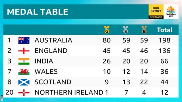 Gold Coast medal table