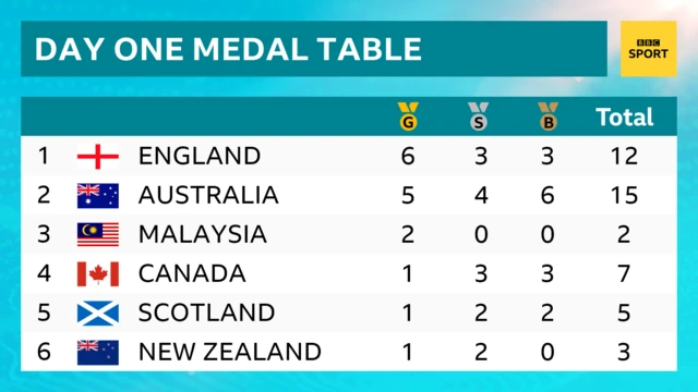 Medal table