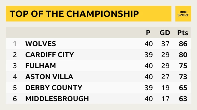 Top of the Championship