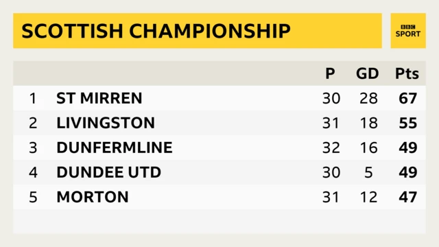 Scottish Championship table