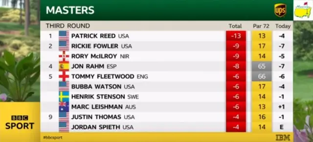 Masters leaderboard