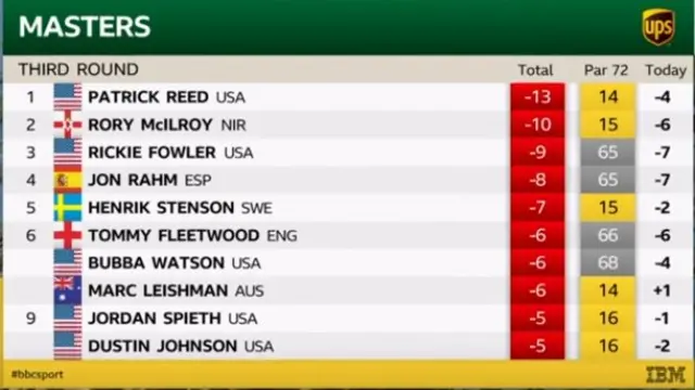 Masters leaderboard