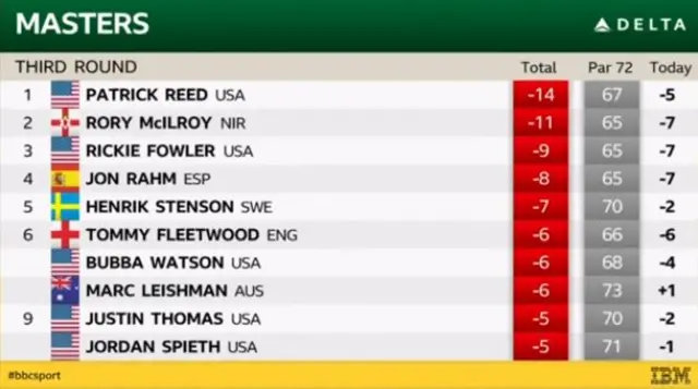 Masters leaderboard