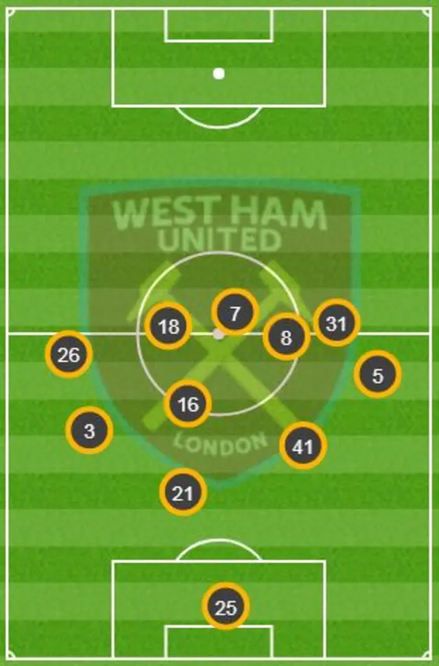 West Ham's average positions in the opening half at Stamford Bridge