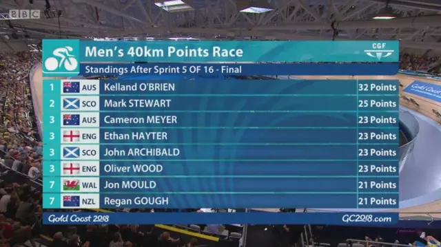 Points race