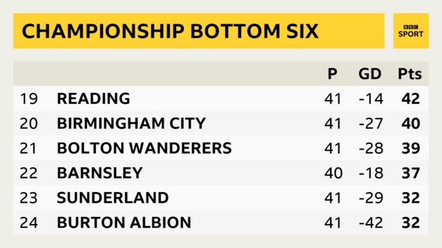 Championship bottom six