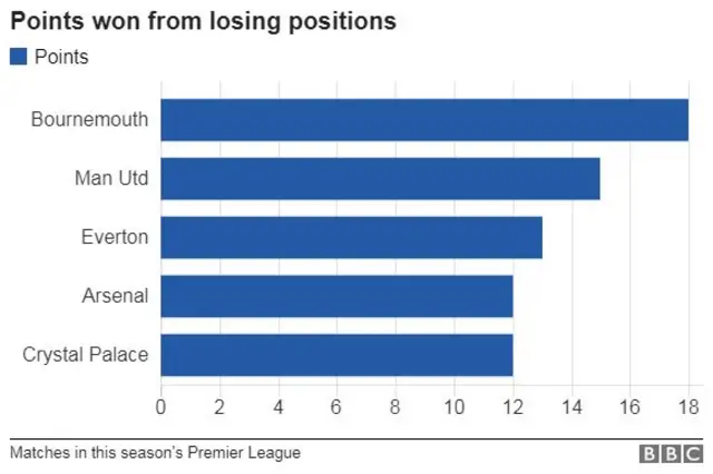 Points won from losing positions chart