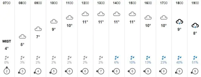 Weather graphic