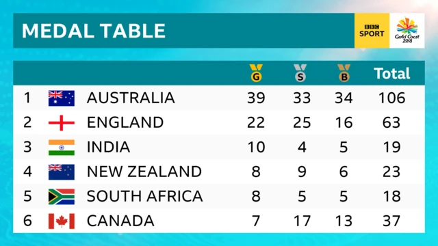 Medal table