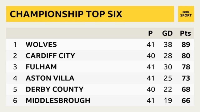 Championship top six