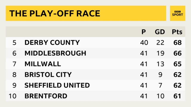 Championship play-off race