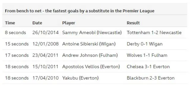 Fastest scorers as substitute in the Premier League chart