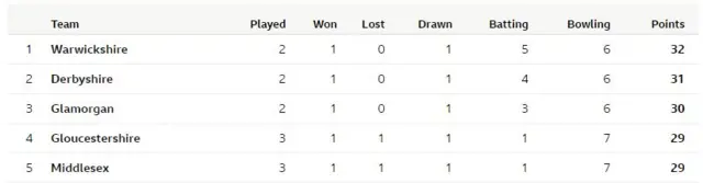 Division Two table