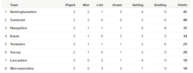 Division One table