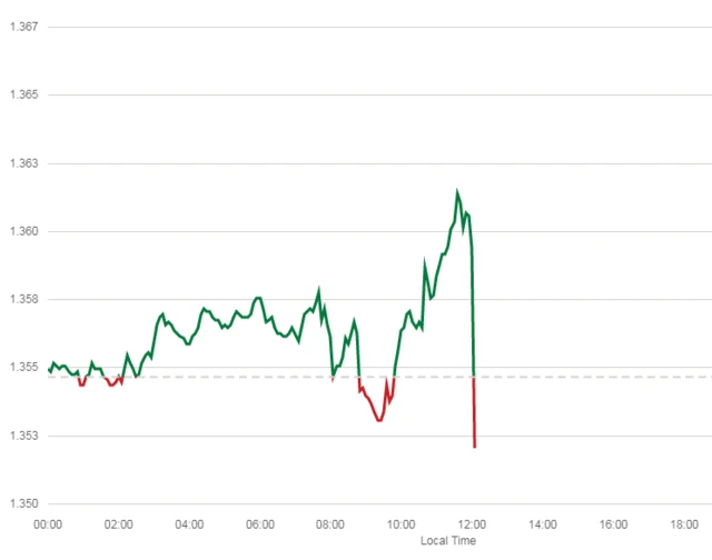 Pound falls after Bank of England holds interest rates at 0.5%