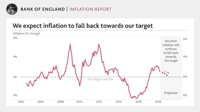 Inflation chart