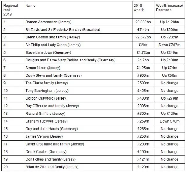 Sunday Times rich list