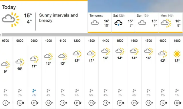 Weather chart