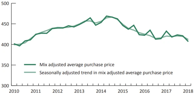 Housing graph