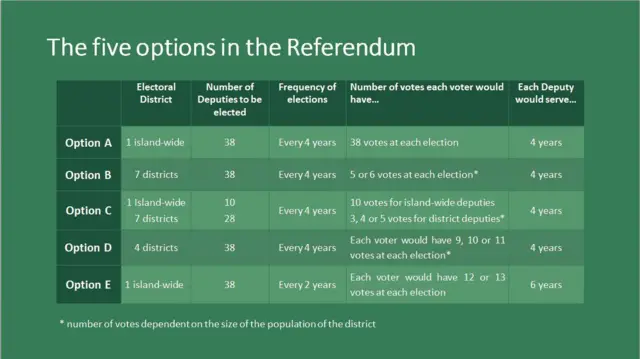 Vote options