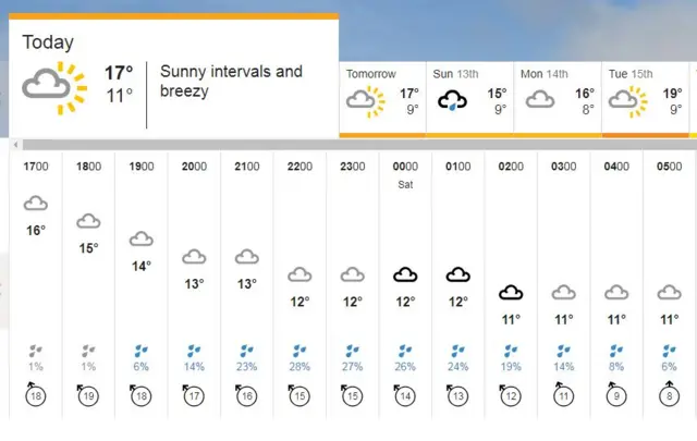 A weather graphic showing the outlook.